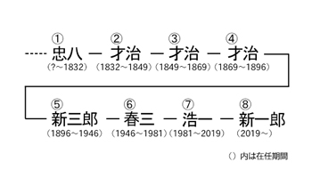 歴代当主系譜