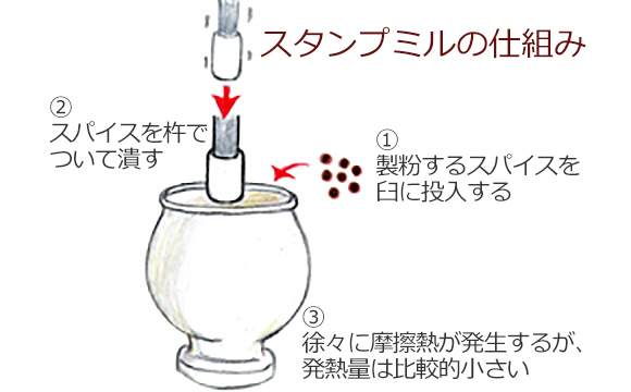 スタンプミルの仕組み